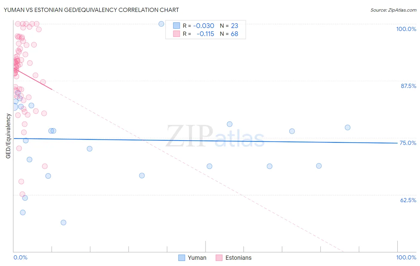 Yuman vs Estonian GED/Equivalency