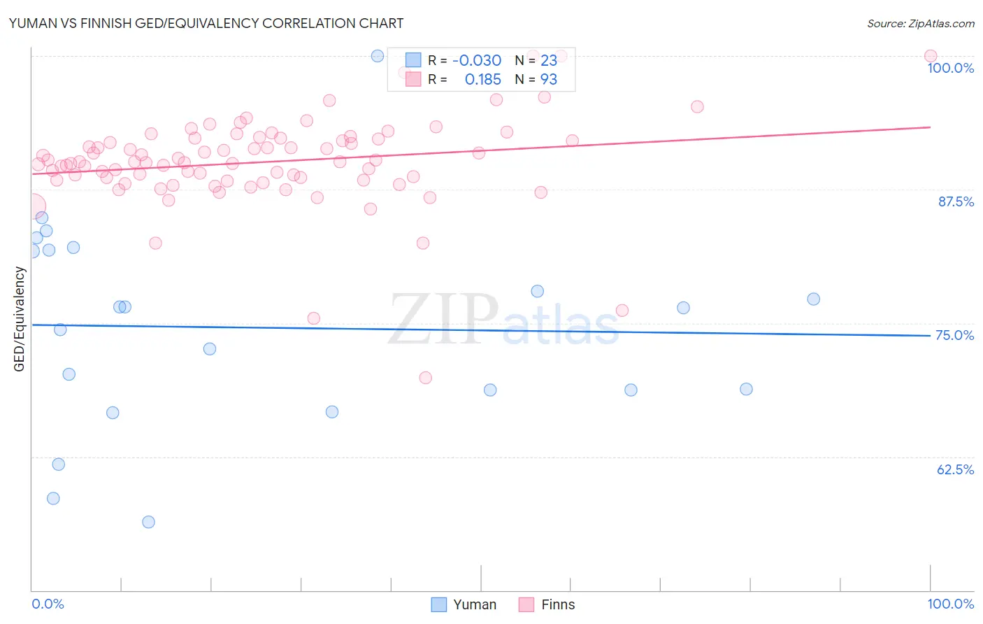 Yuman vs Finnish GED/Equivalency