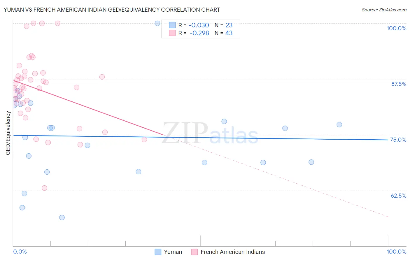 Yuman vs French American Indian GED/Equivalency