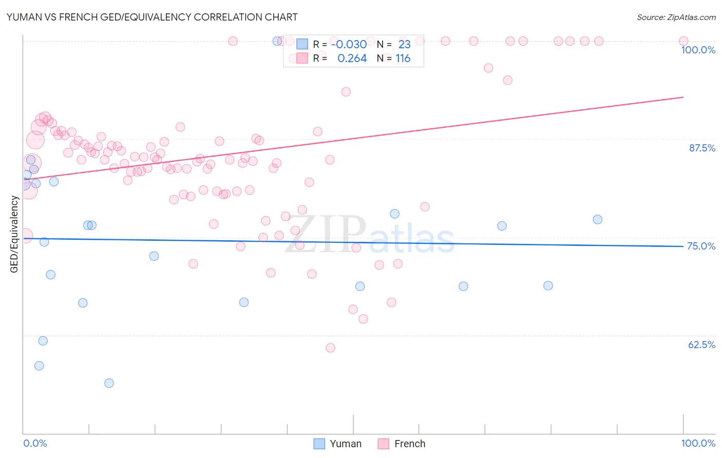 Yuman vs French GED/Equivalency