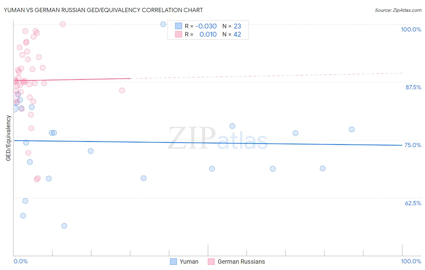 Yuman vs German Russian GED/Equivalency
