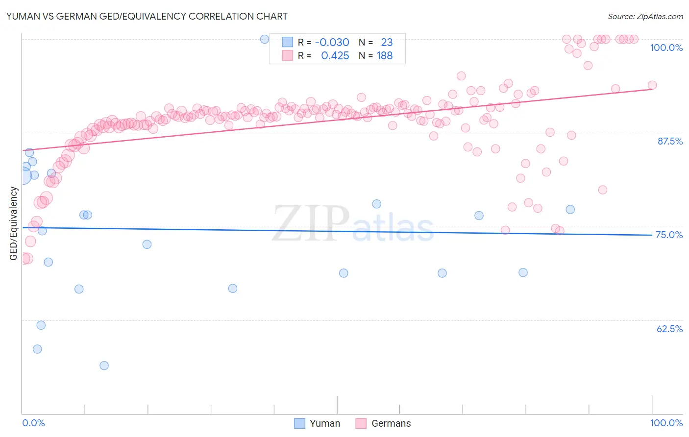 Yuman vs German GED/Equivalency
