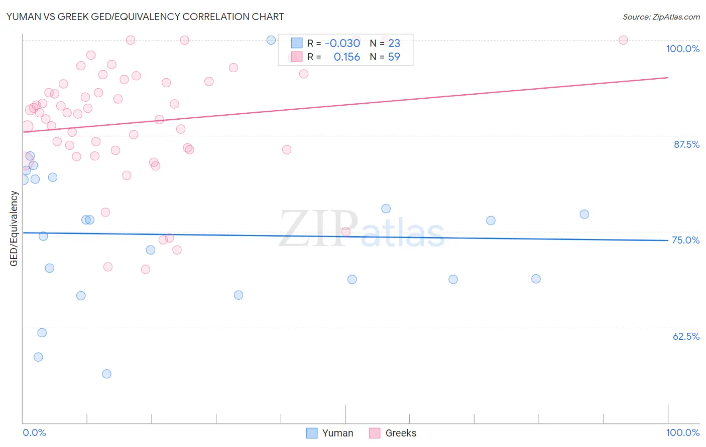 Yuman vs Greek GED/Equivalency