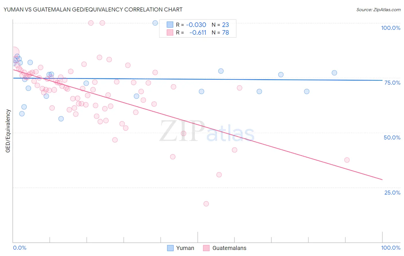 Yuman vs Guatemalan GED/Equivalency
