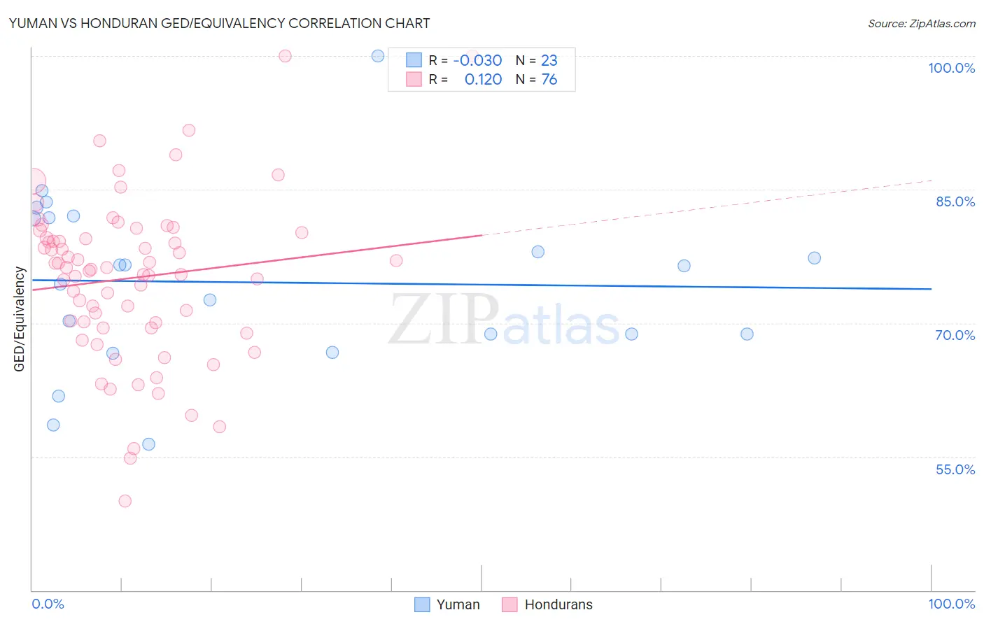 Yuman vs Honduran GED/Equivalency