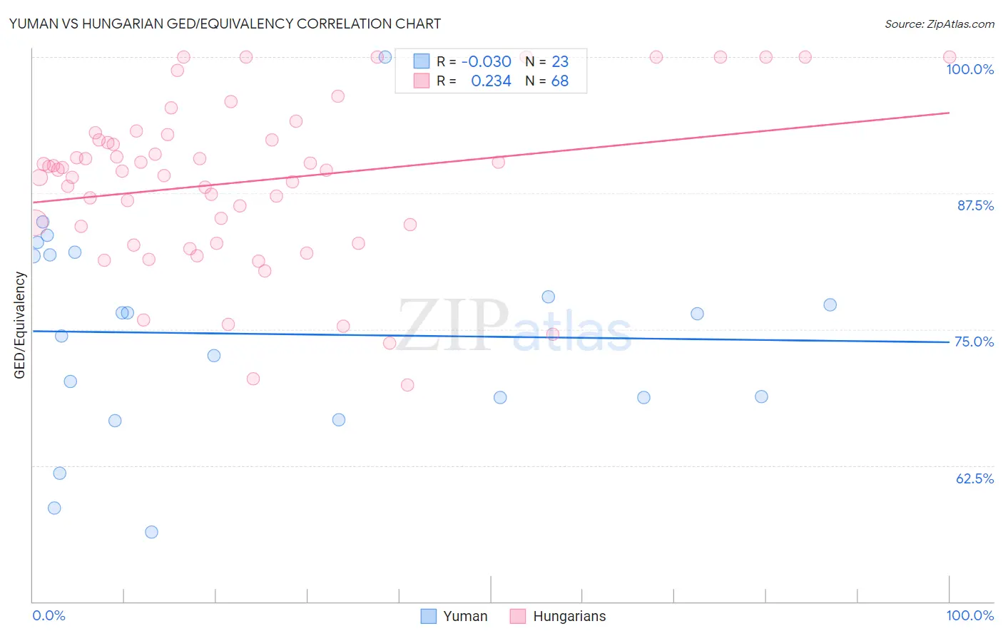 Yuman vs Hungarian GED/Equivalency