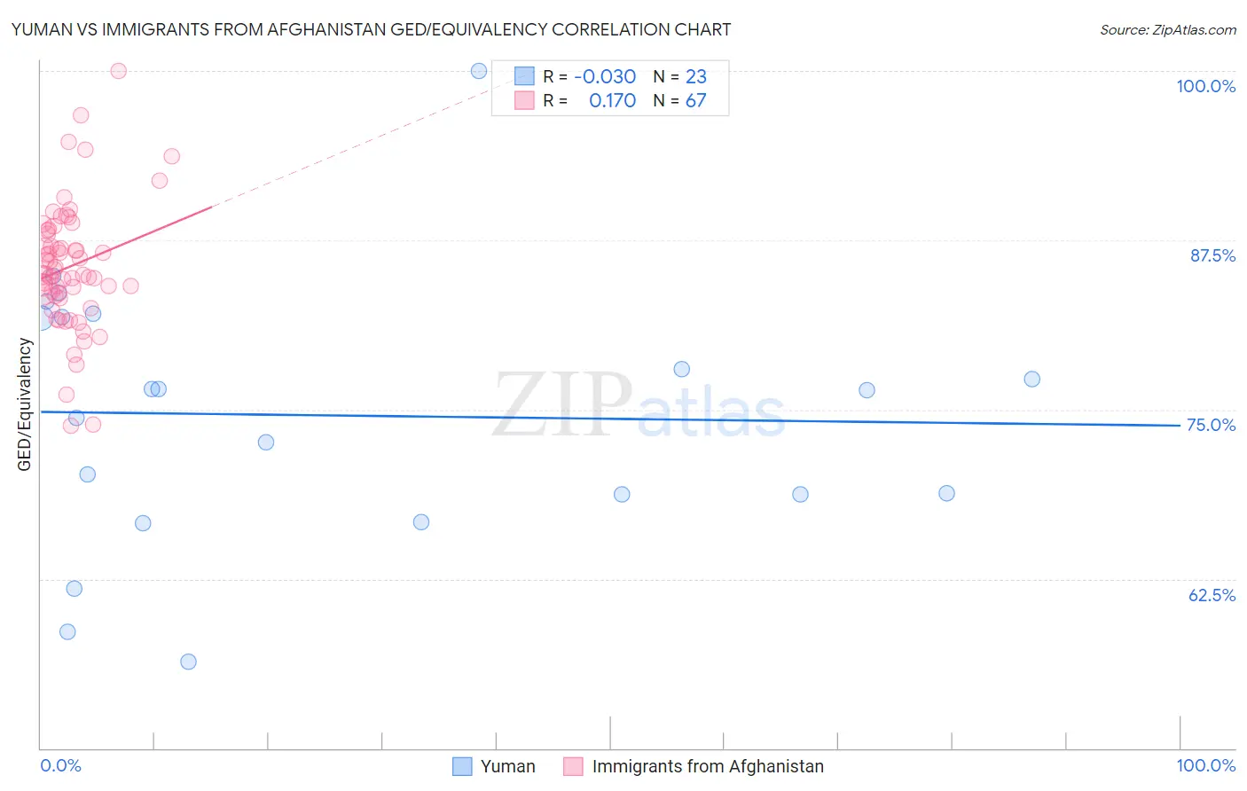Yuman vs Immigrants from Afghanistan GED/Equivalency