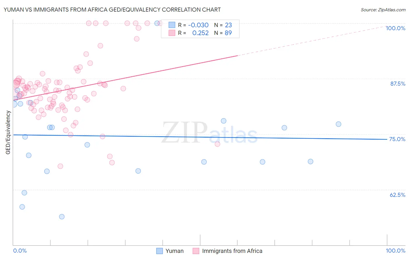 Yuman vs Immigrants from Africa GED/Equivalency