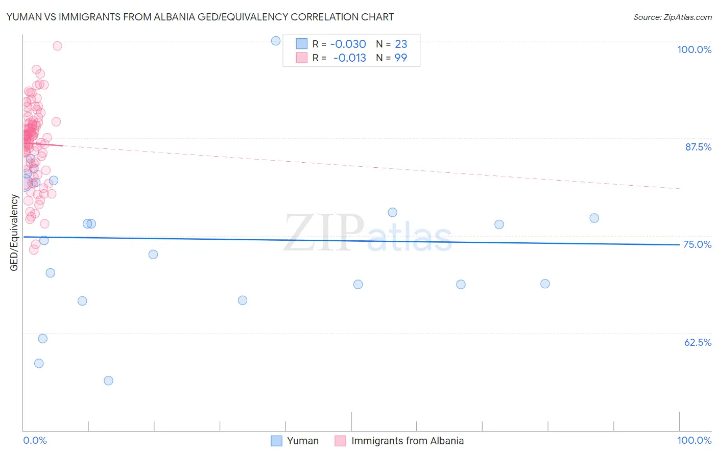 Yuman vs Immigrants from Albania GED/Equivalency