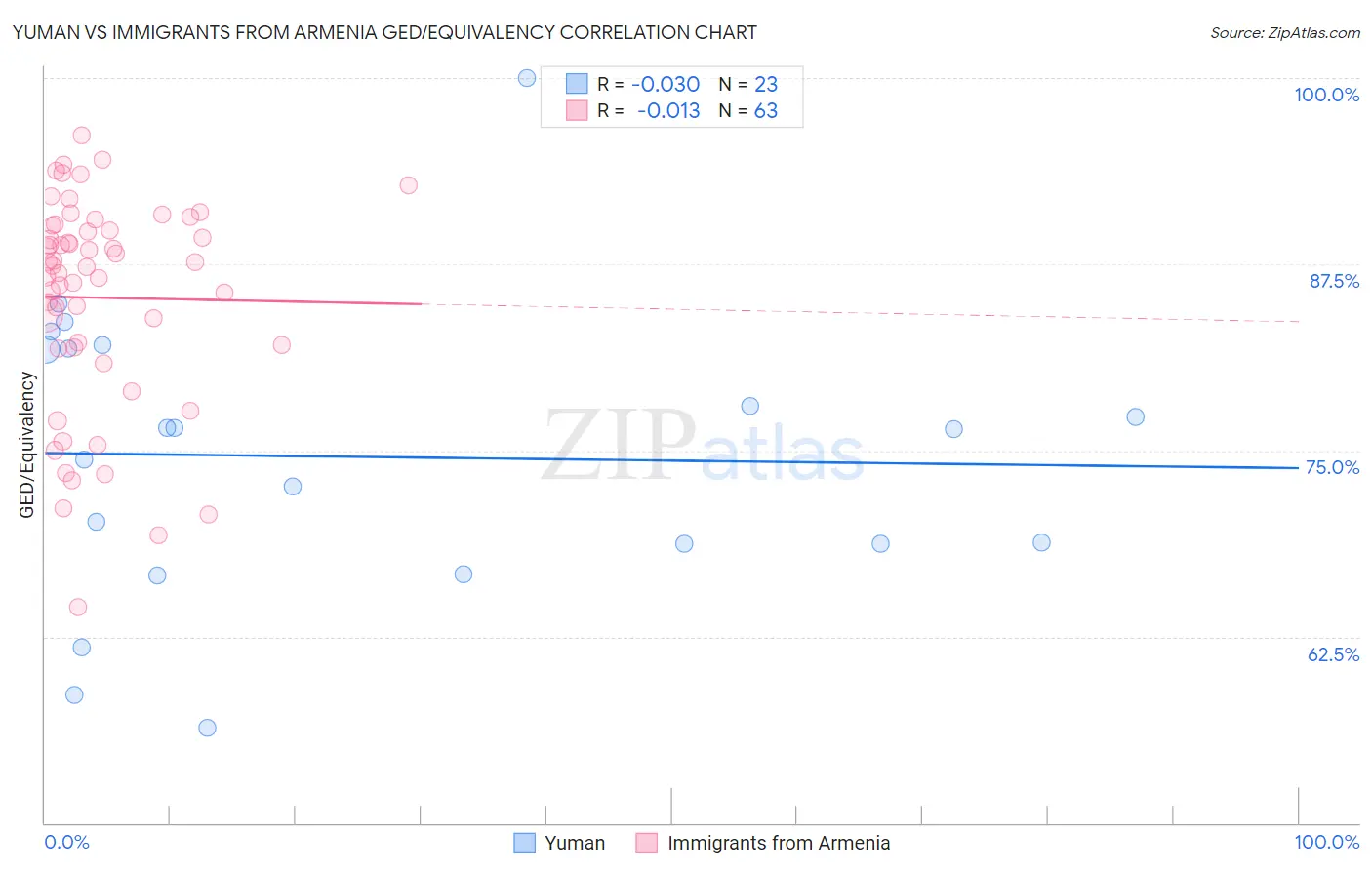 Yuman vs Immigrants from Armenia GED/Equivalency