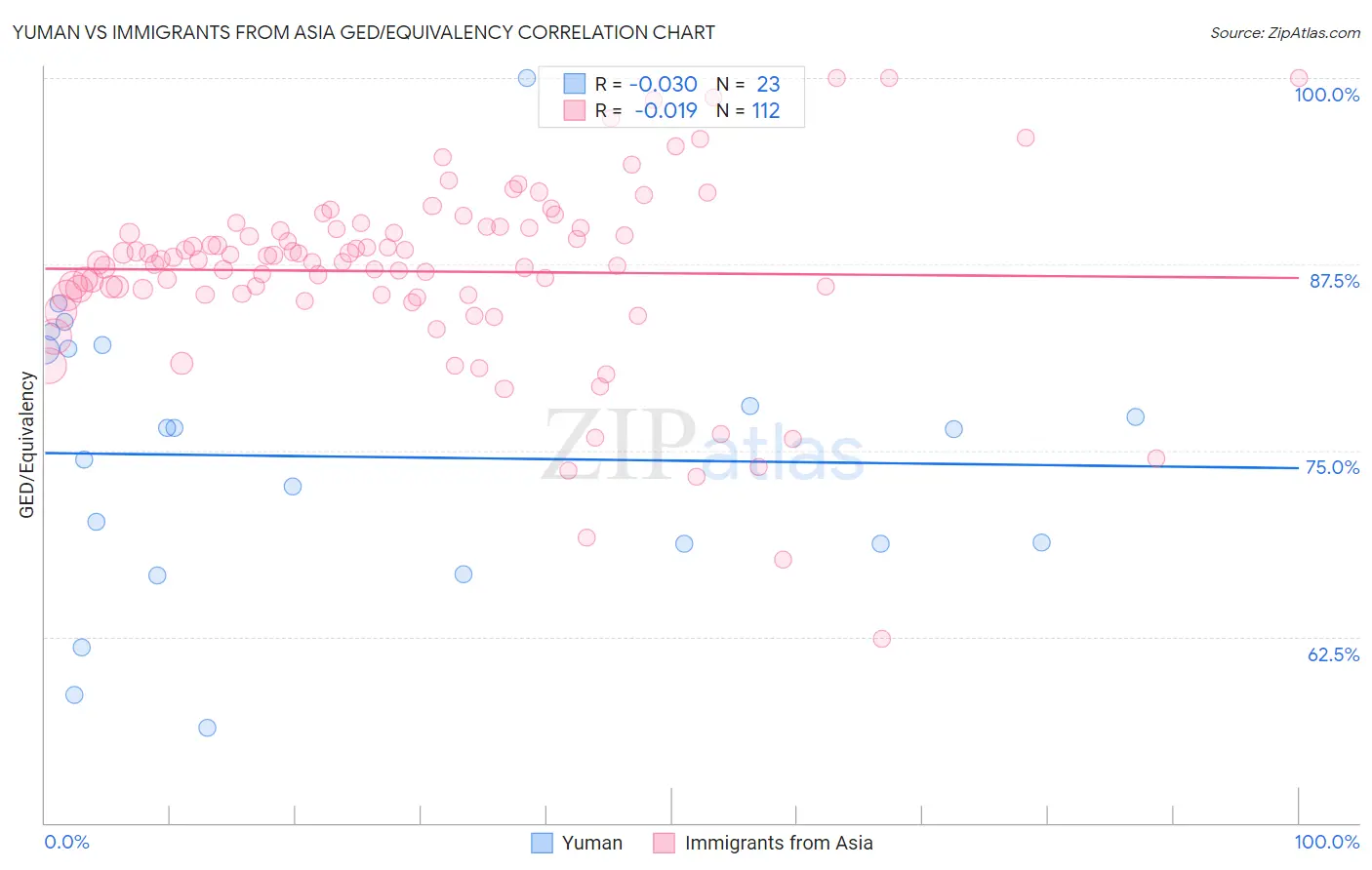 Yuman vs Immigrants from Asia GED/Equivalency