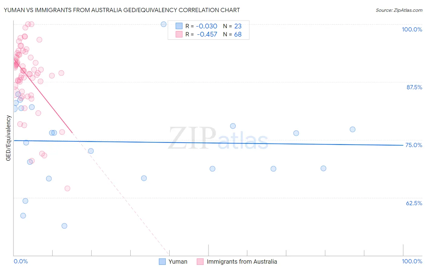 Yuman vs Immigrants from Australia GED/Equivalency