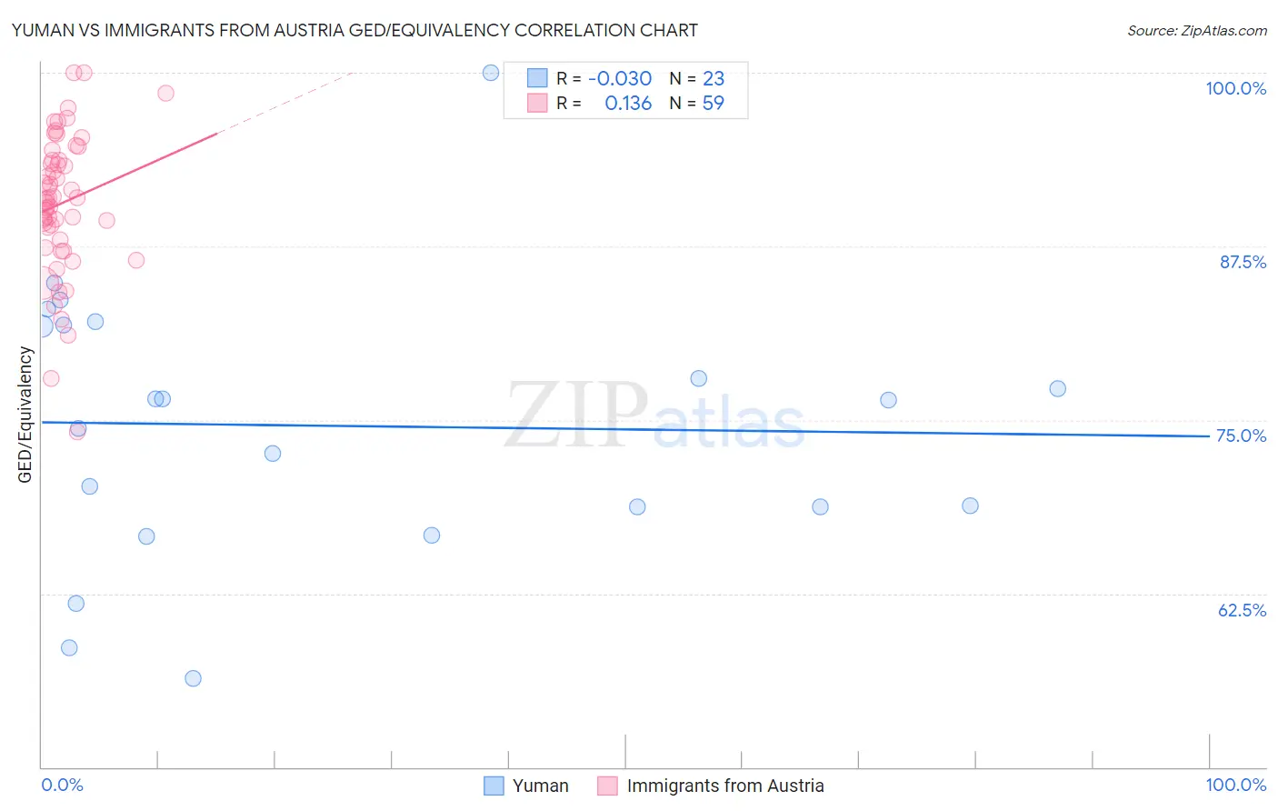 Yuman vs Immigrants from Austria GED/Equivalency