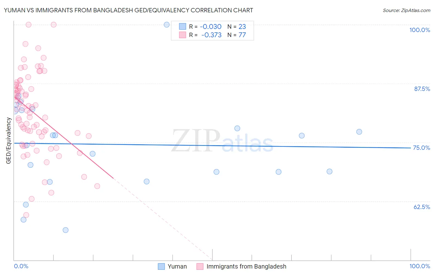 Yuman vs Immigrants from Bangladesh GED/Equivalency