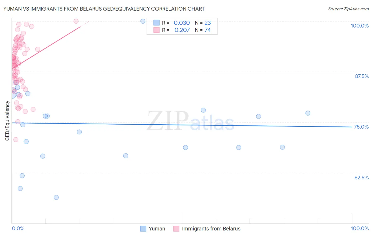 Yuman vs Immigrants from Belarus GED/Equivalency