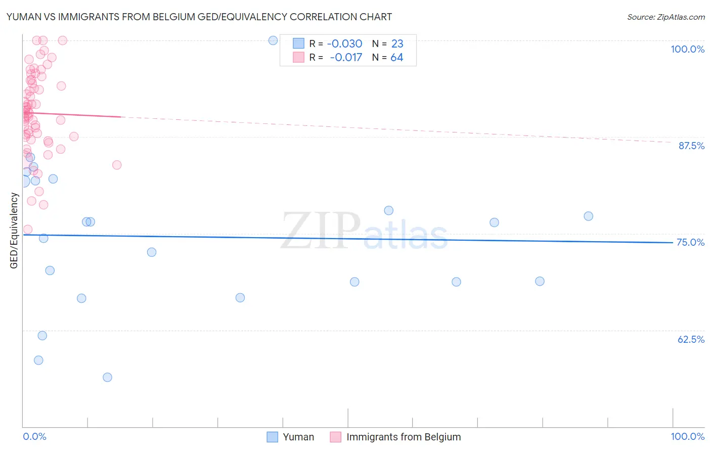 Yuman vs Immigrants from Belgium GED/Equivalency