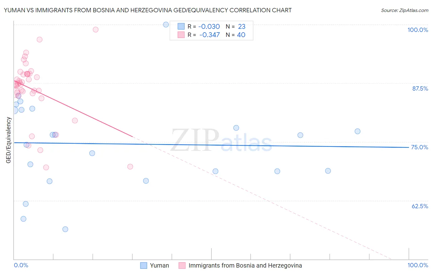 Yuman vs Immigrants from Bosnia and Herzegovina GED/Equivalency