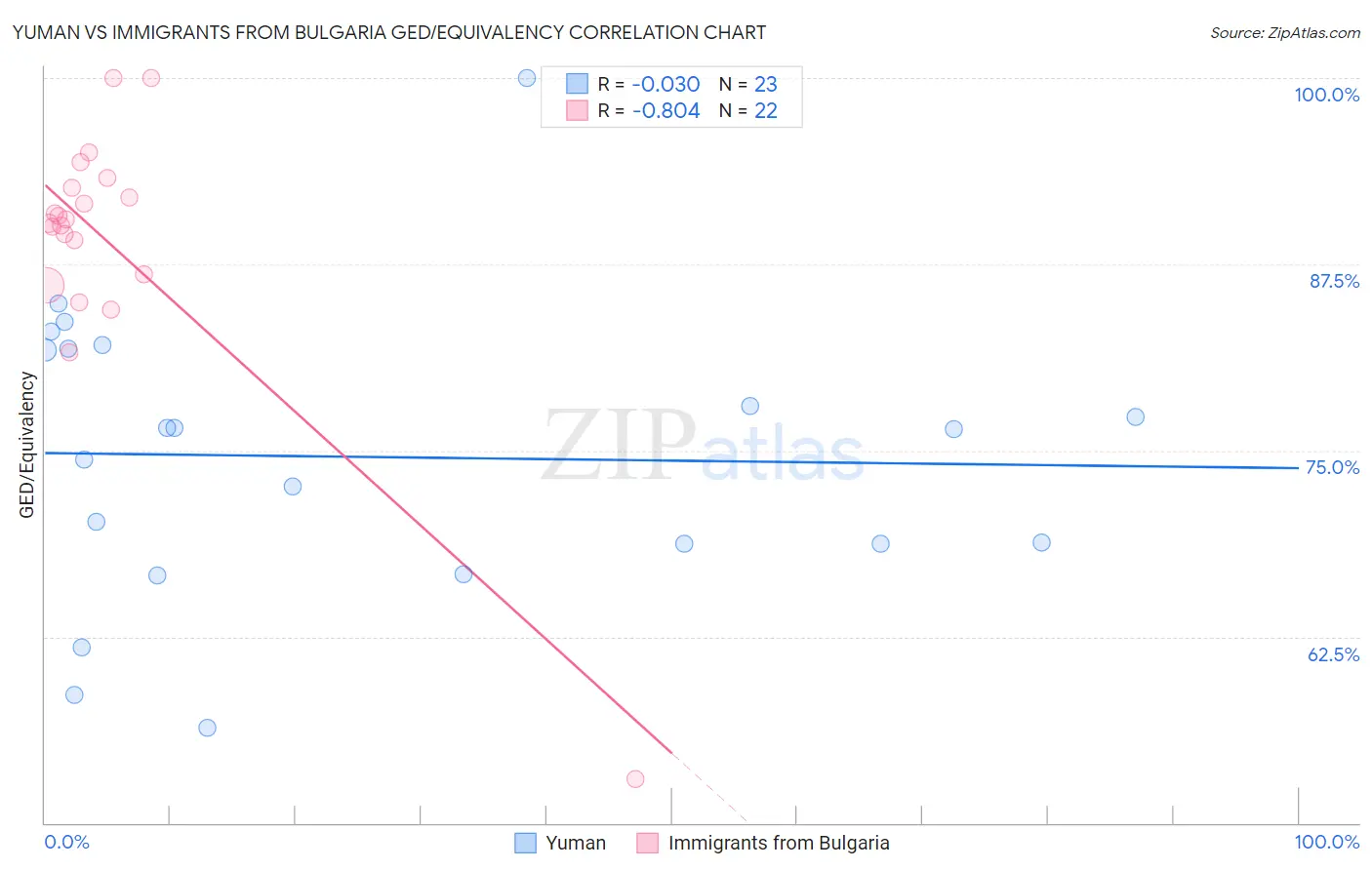 Yuman vs Immigrants from Bulgaria GED/Equivalency