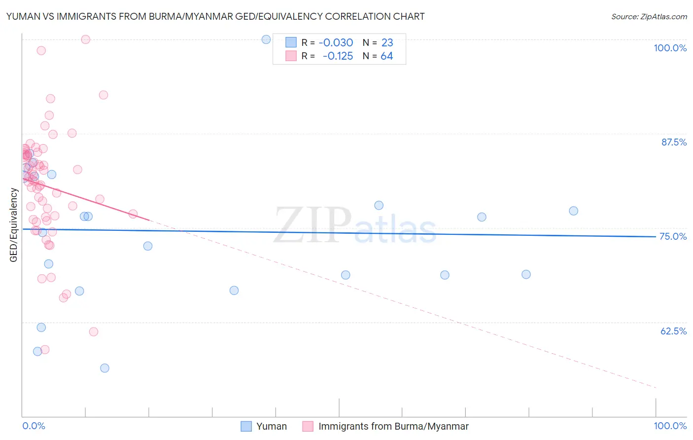 Yuman vs Immigrants from Burma/Myanmar GED/Equivalency