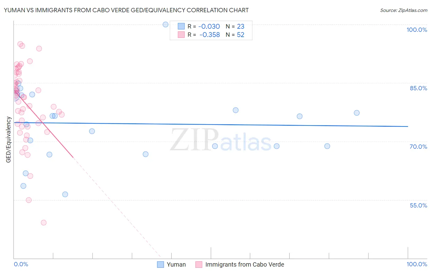 Yuman vs Immigrants from Cabo Verde GED/Equivalency