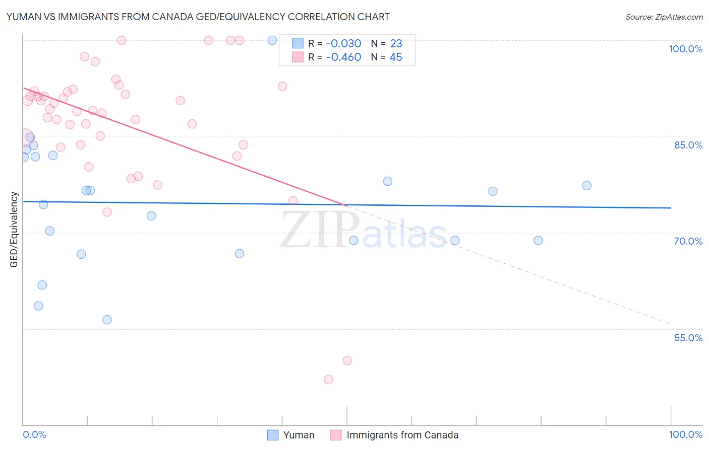 Yuman vs Immigrants from Canada GED/Equivalency