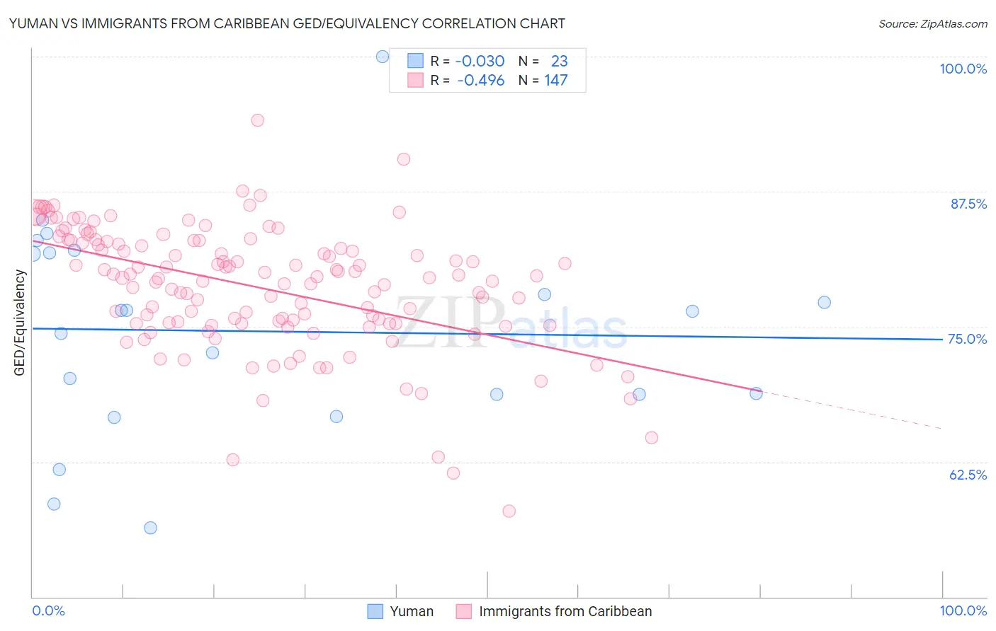 Yuman vs Immigrants from Caribbean GED/Equivalency