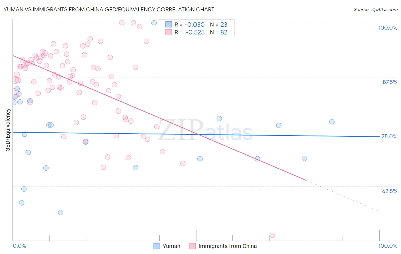 Yuman vs Immigrants from China GED/Equivalency