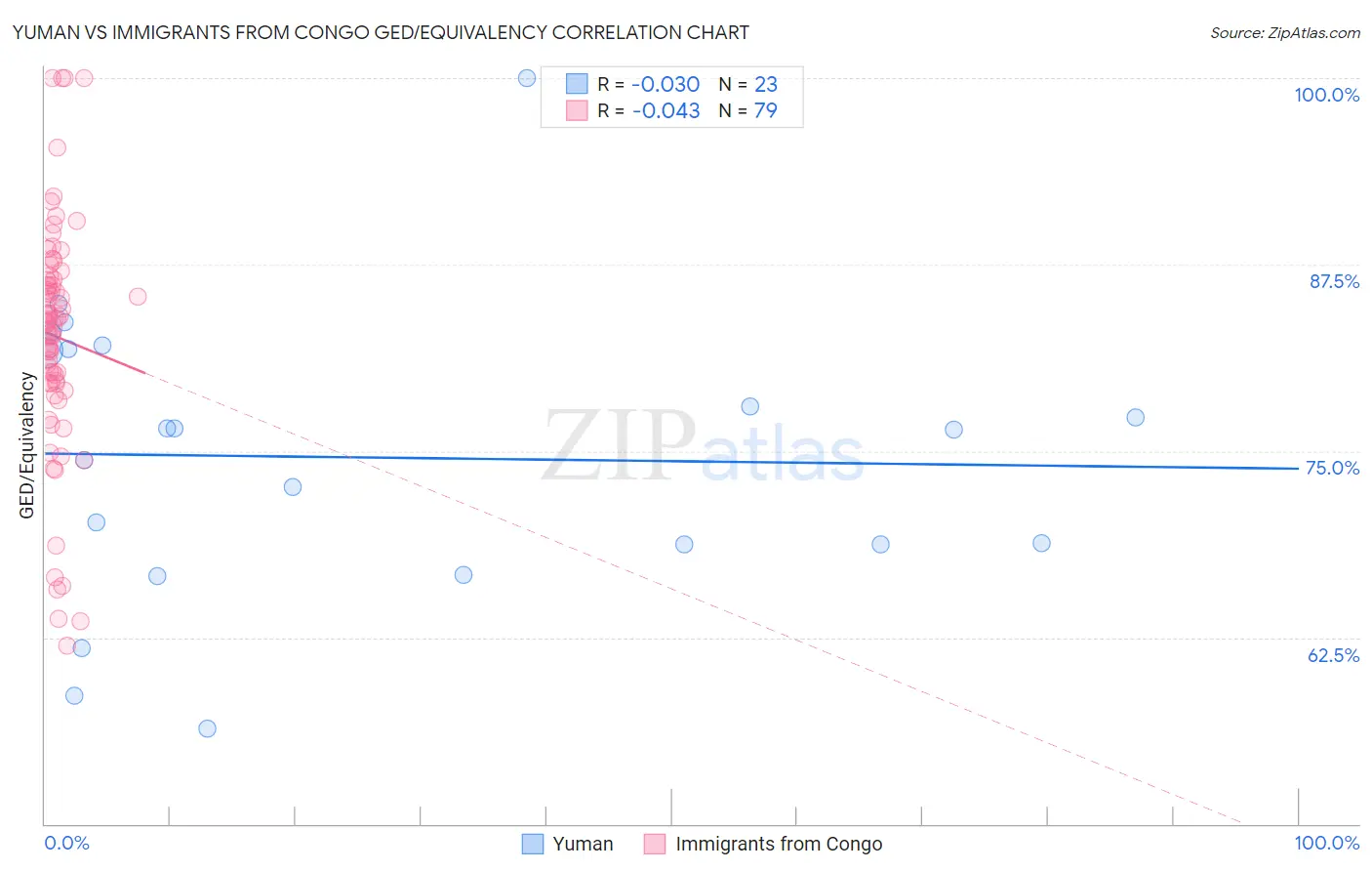 Yuman vs Immigrants from Congo GED/Equivalency