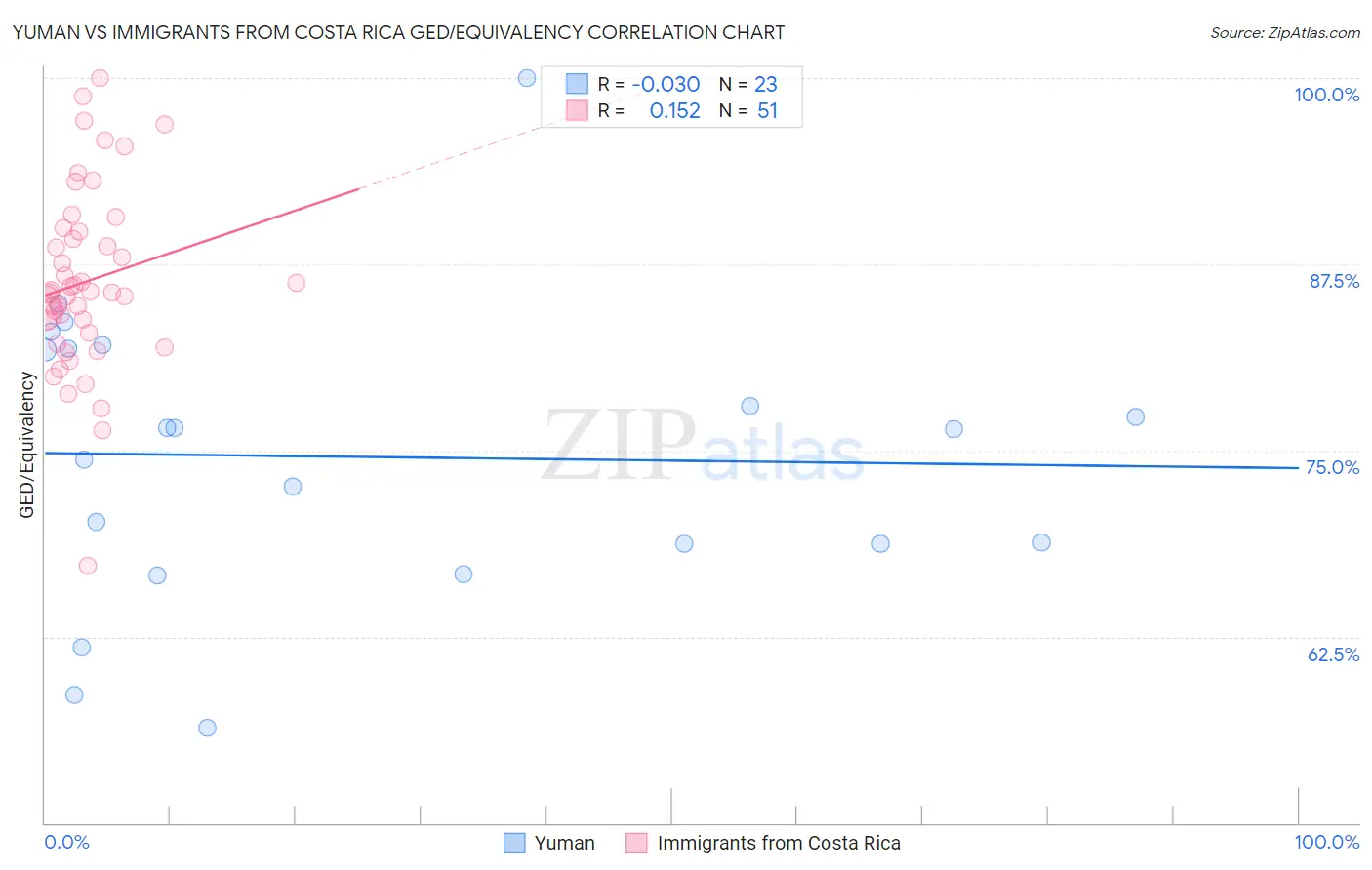 Yuman vs Immigrants from Costa Rica GED/Equivalency