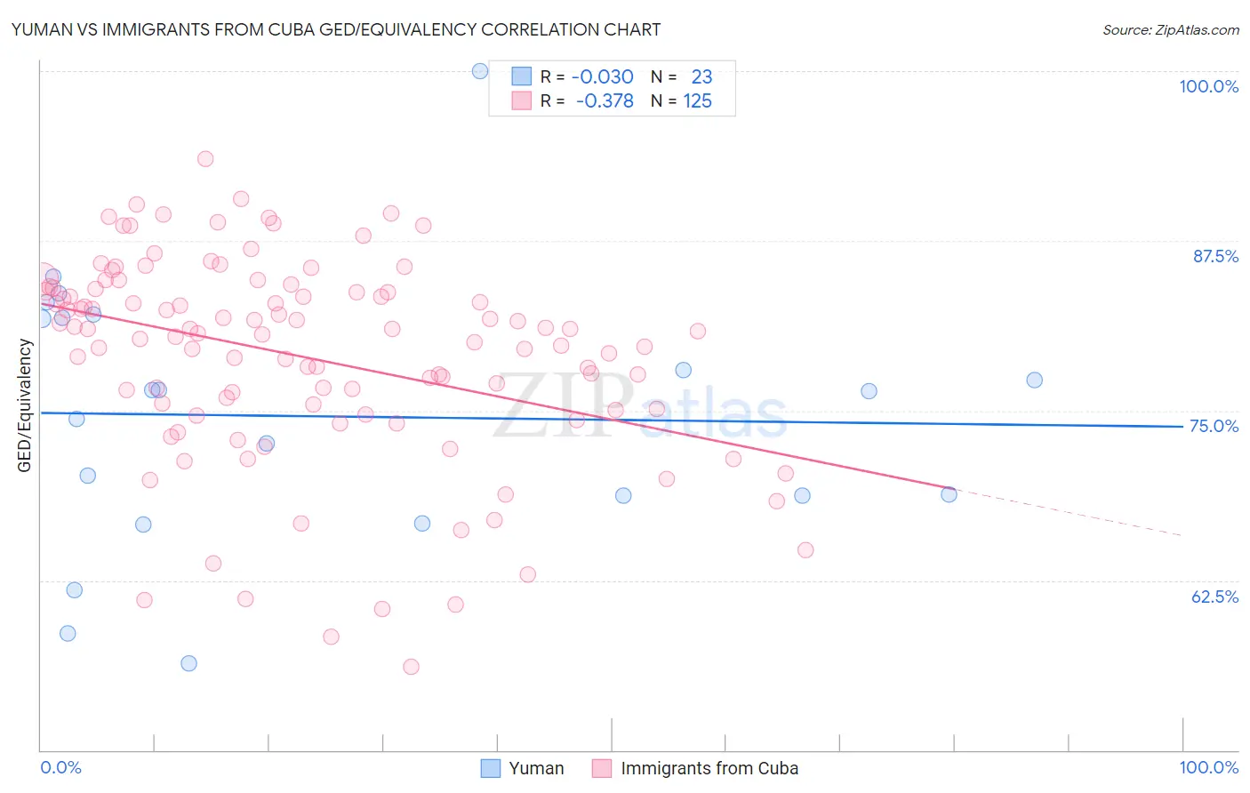 Yuman vs Immigrants from Cuba GED/Equivalency