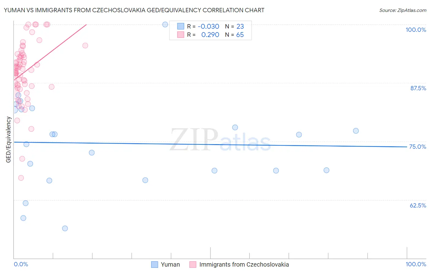 Yuman vs Immigrants from Czechoslovakia GED/Equivalency