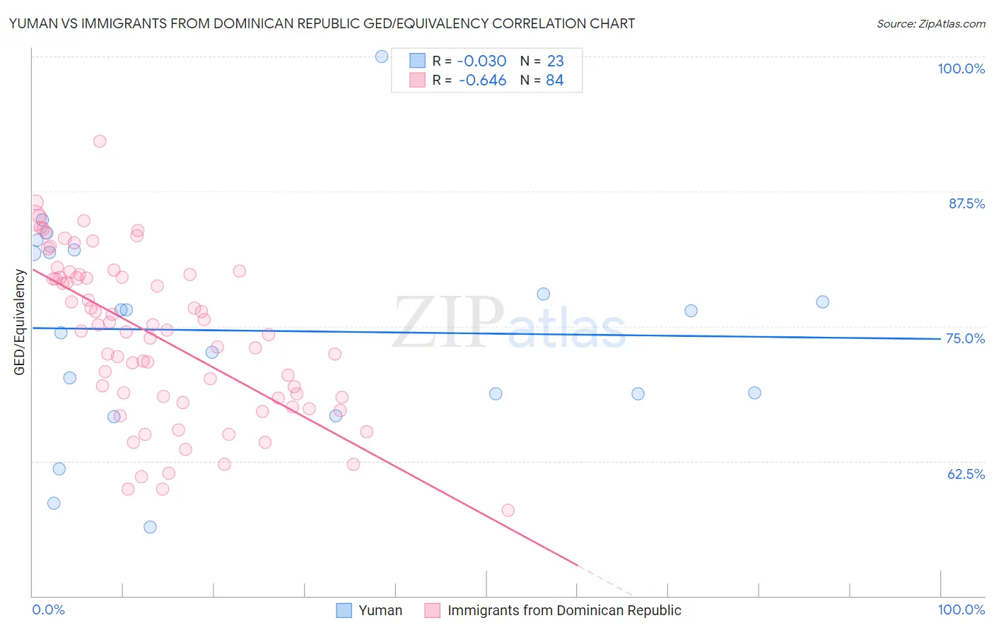 Yuman vs Immigrants from Dominican Republic GED/Equivalency