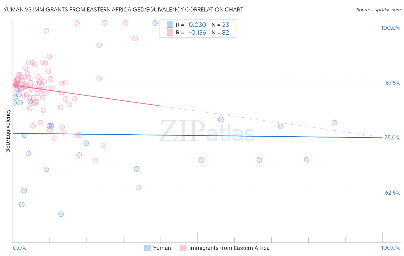 Yuman vs Immigrants from Eastern Africa GED/Equivalency