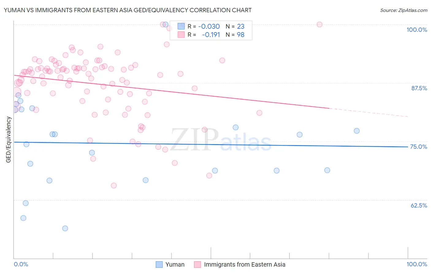 Yuman vs Immigrants from Eastern Asia GED/Equivalency