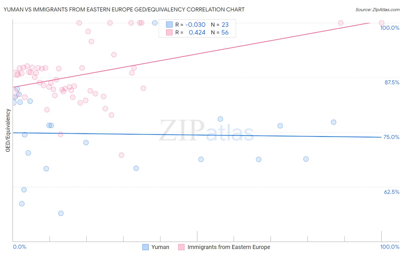 Yuman vs Immigrants from Eastern Europe GED/Equivalency