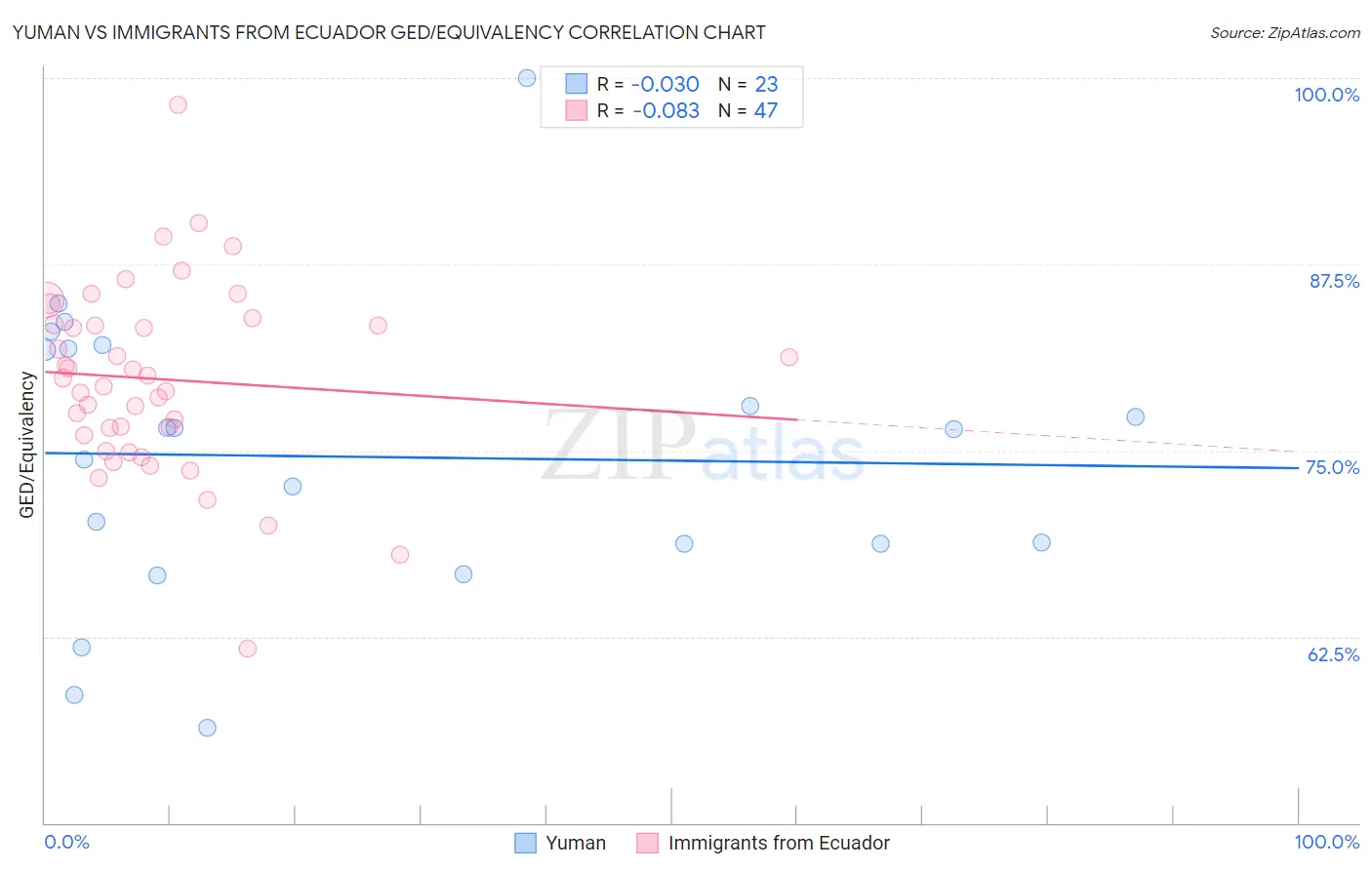 Yuman vs Immigrants from Ecuador GED/Equivalency
