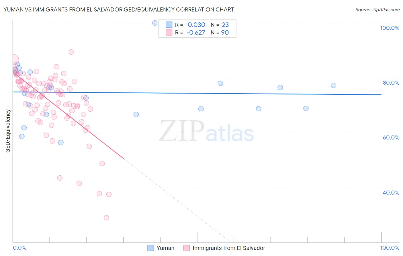 Yuman vs Immigrants from El Salvador GED/Equivalency