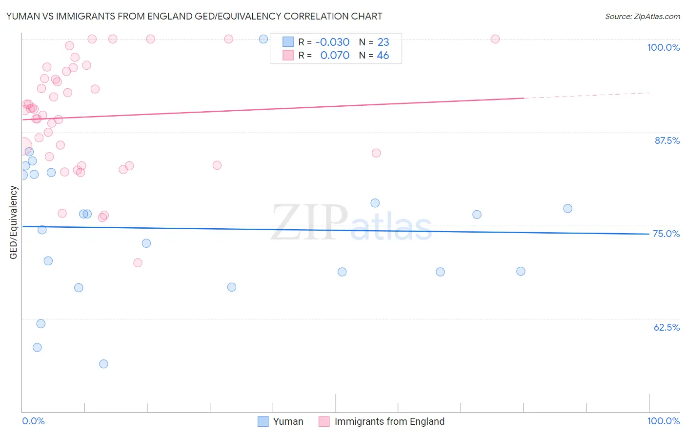 Yuman vs Immigrants from England GED/Equivalency