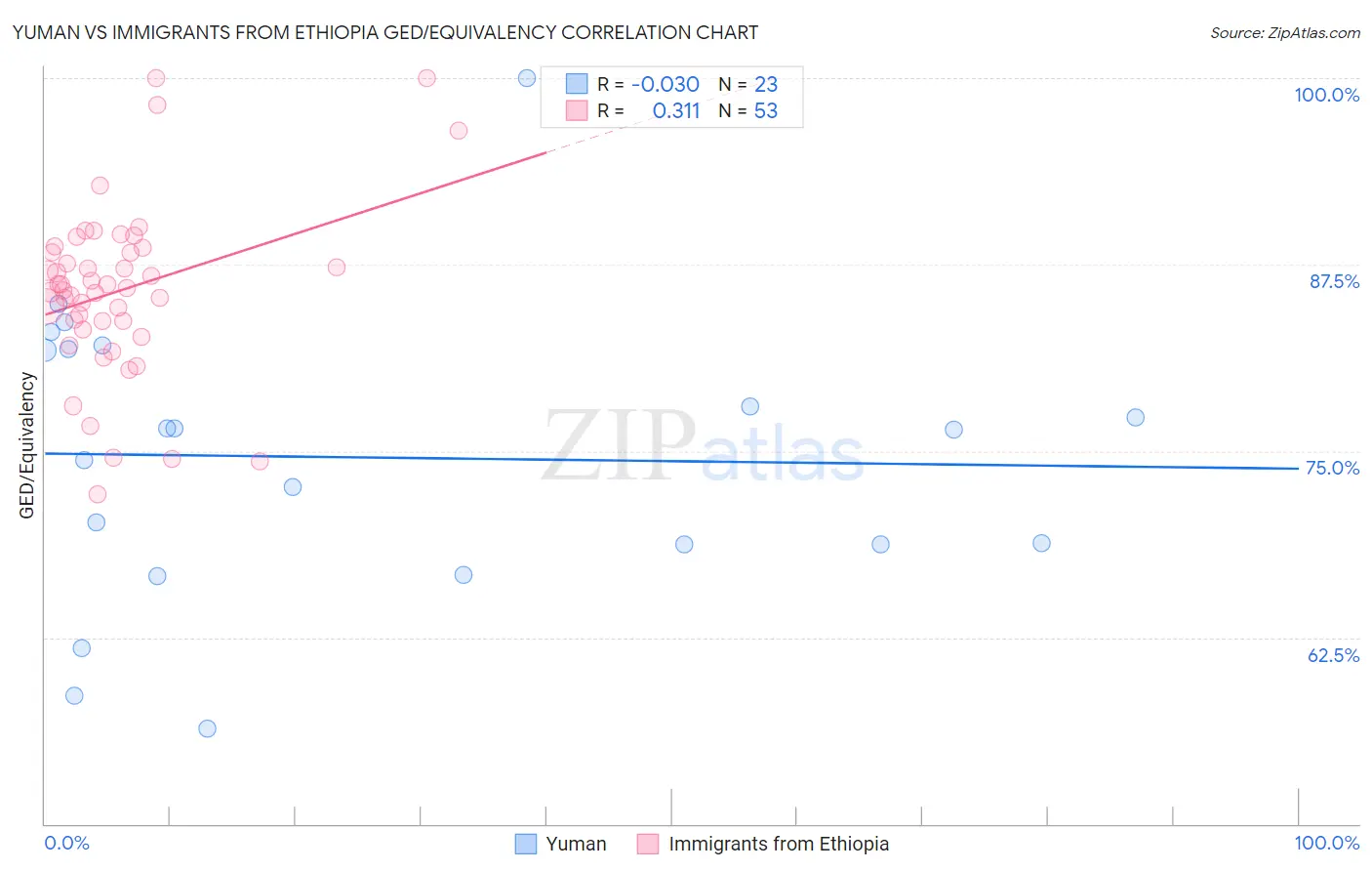Yuman vs Immigrants from Ethiopia GED/Equivalency