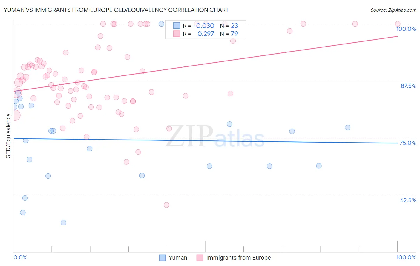 Yuman vs Immigrants from Europe GED/Equivalency