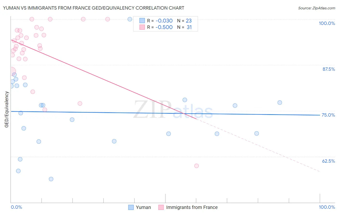 Yuman vs Immigrants from France GED/Equivalency