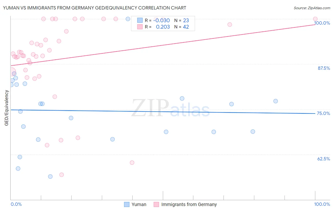 Yuman vs Immigrants from Germany GED/Equivalency