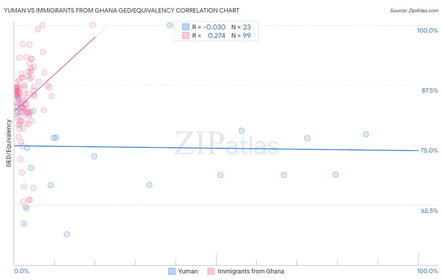 Yuman vs Immigrants from Ghana GED/Equivalency