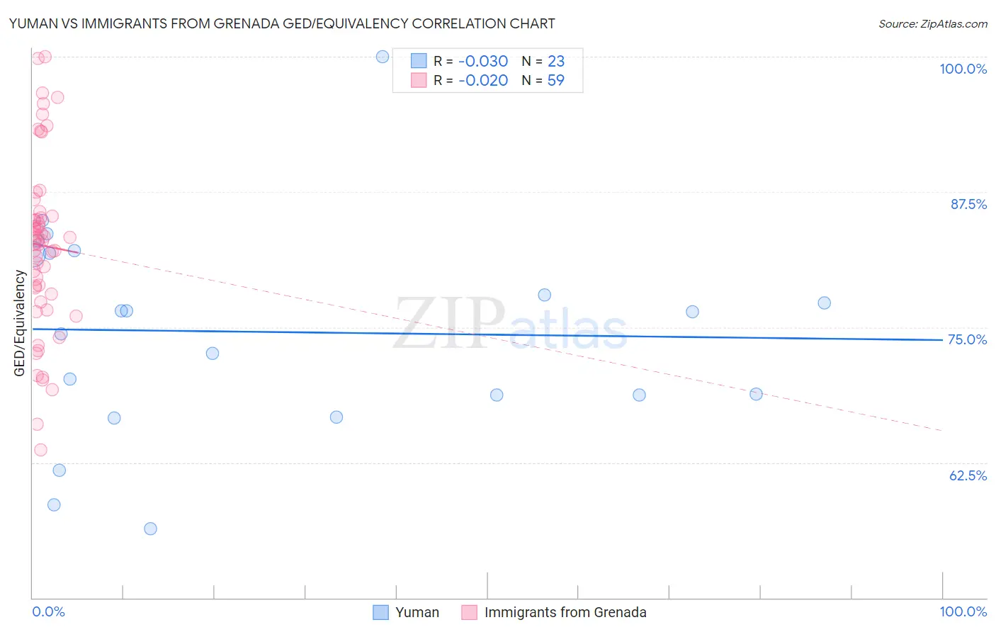 Yuman vs Immigrants from Grenada GED/Equivalency