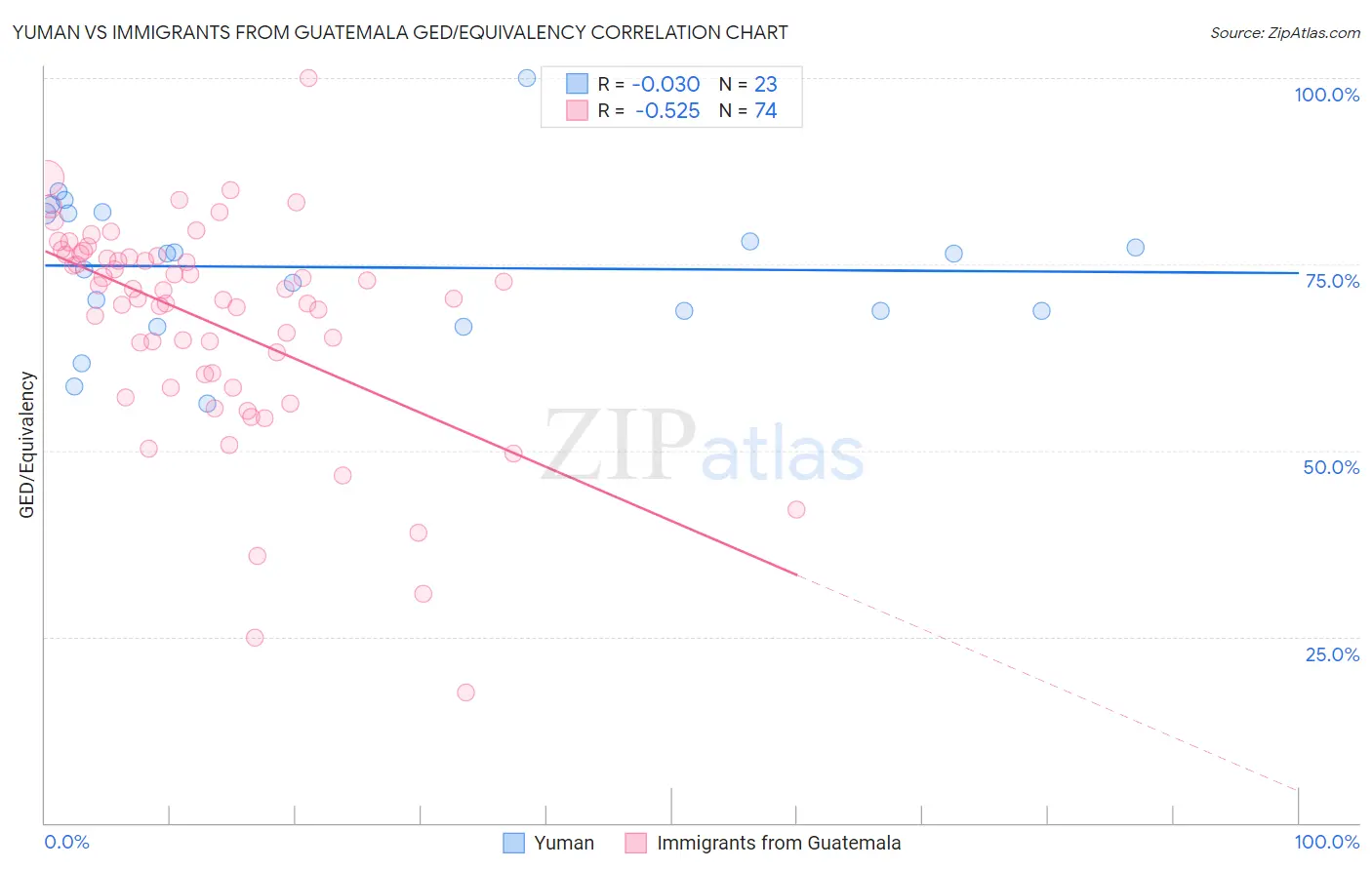 Yuman vs Immigrants from Guatemala GED/Equivalency