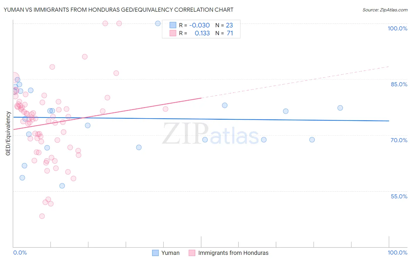 Yuman vs Immigrants from Honduras GED/Equivalency
