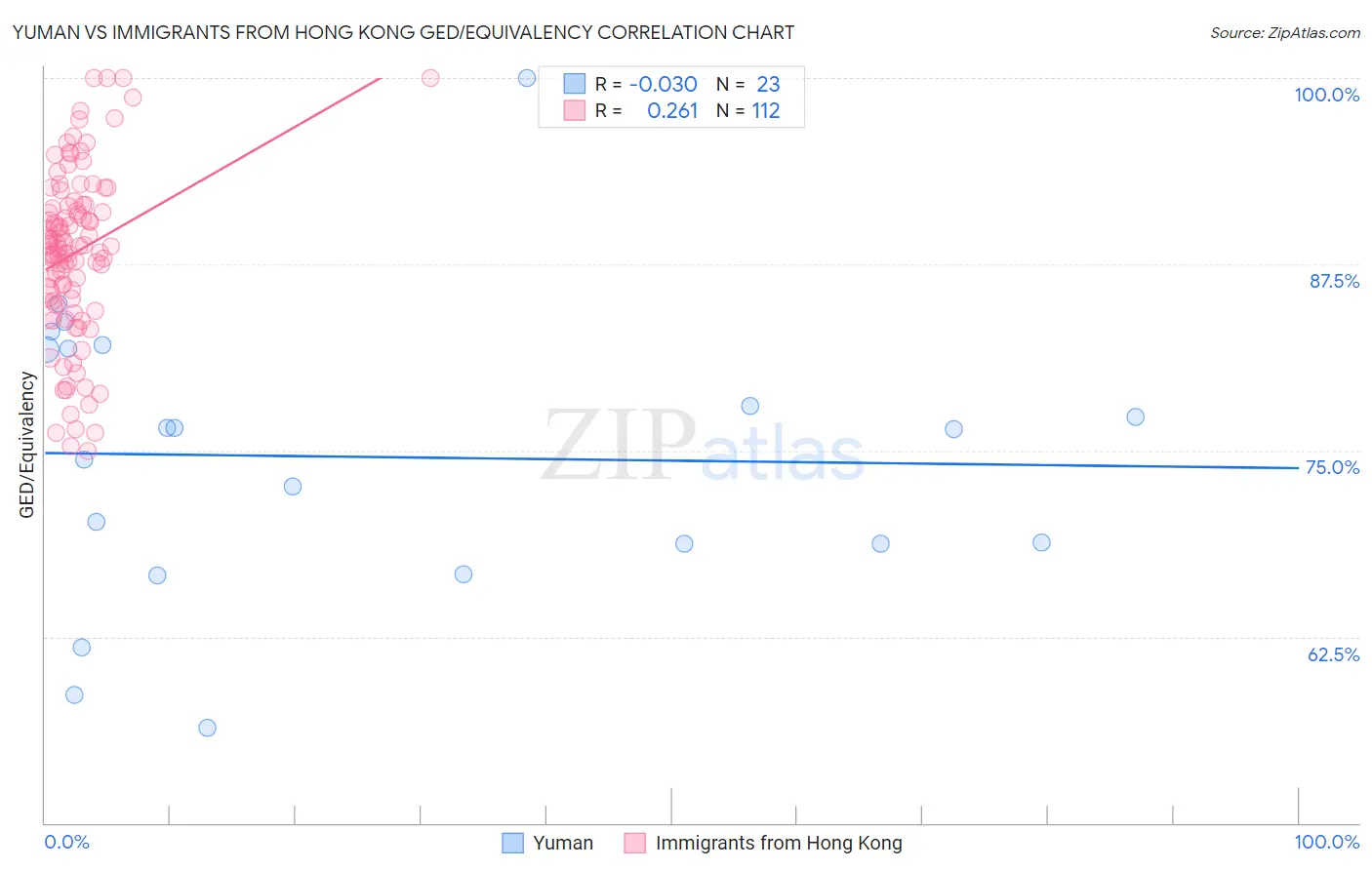 Yuman vs Immigrants from Hong Kong GED/Equivalency
