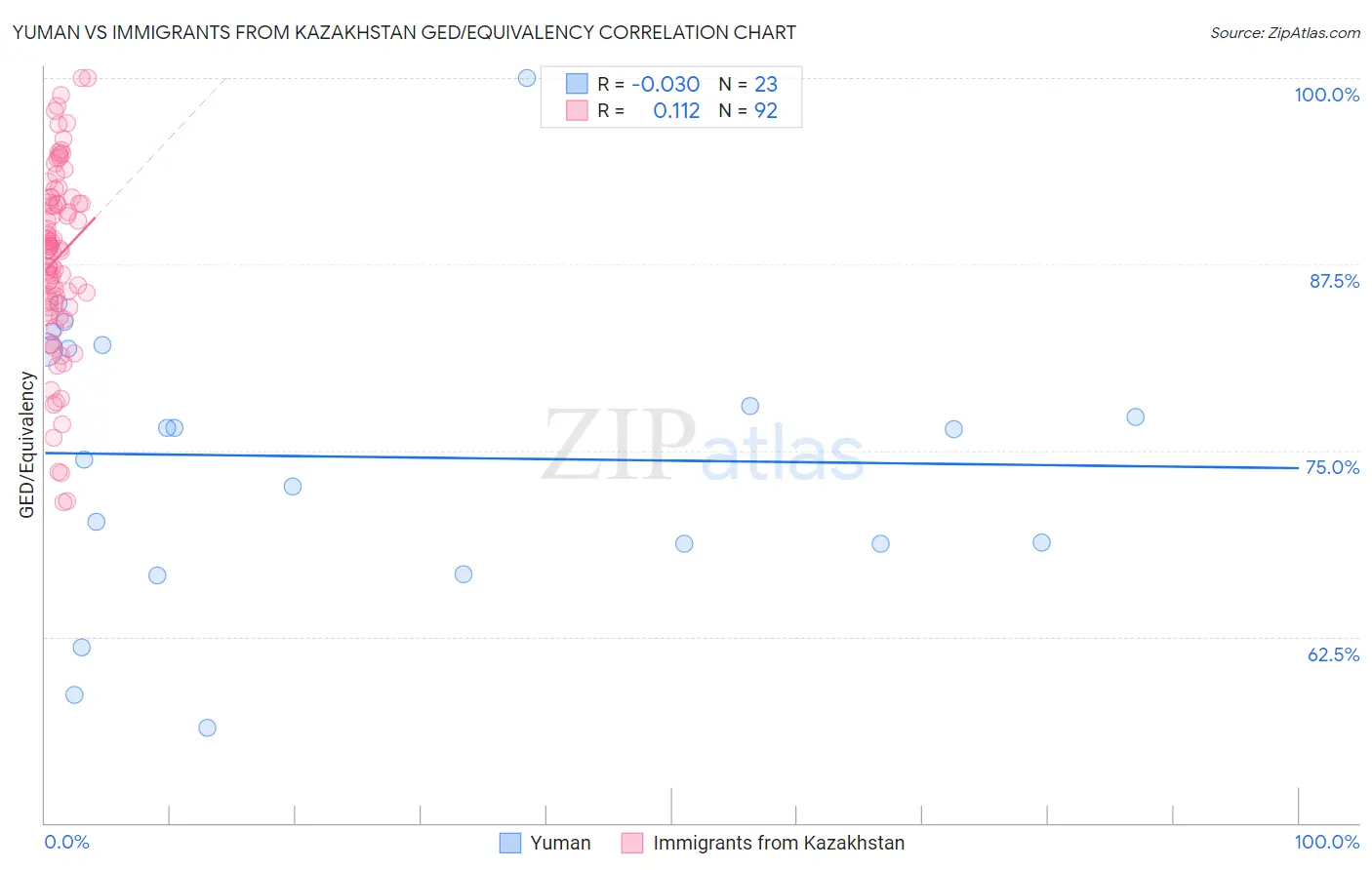 Yuman vs Immigrants from Kazakhstan GED/Equivalency