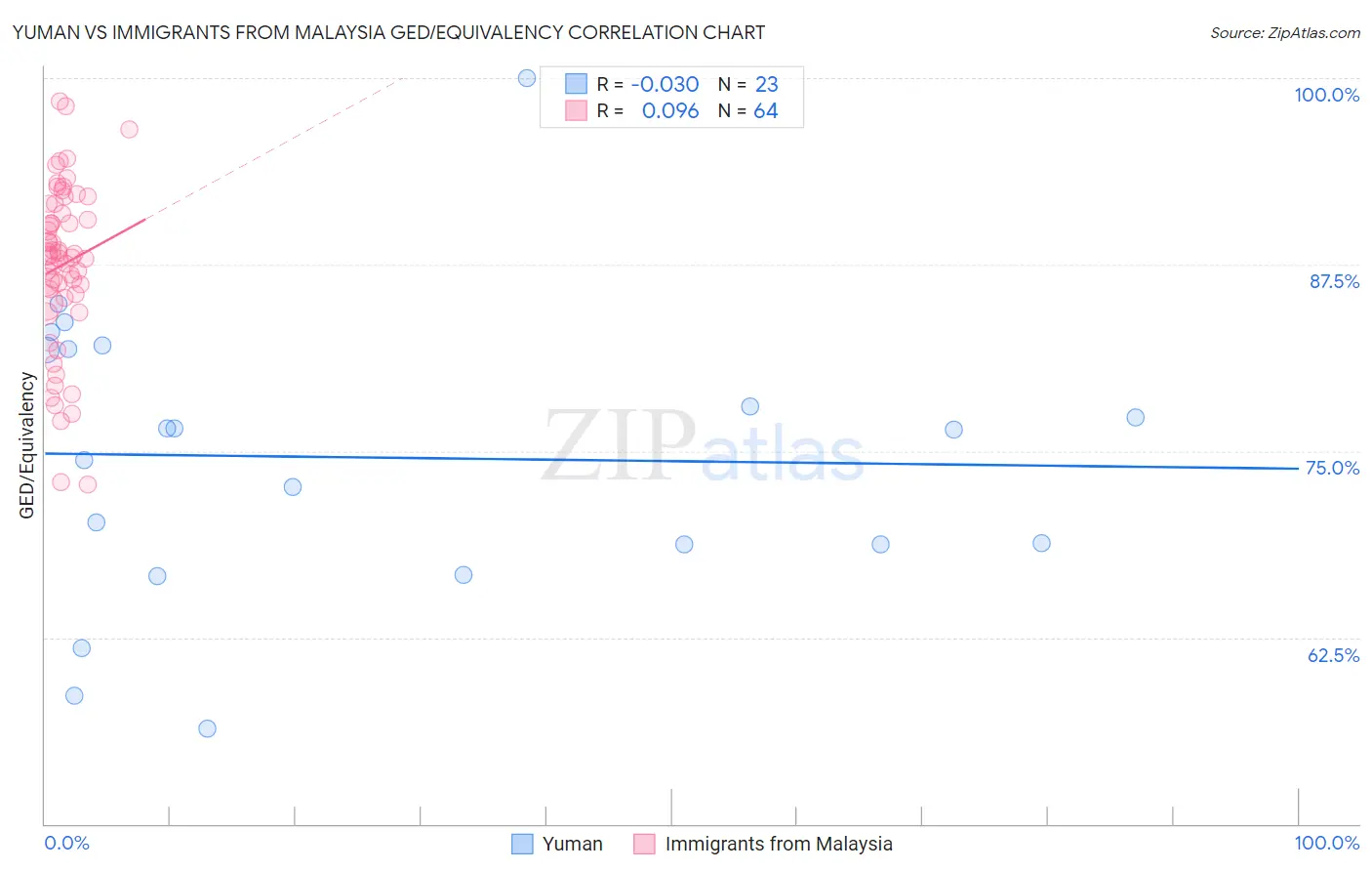 Yuman vs Immigrants from Malaysia GED/Equivalency