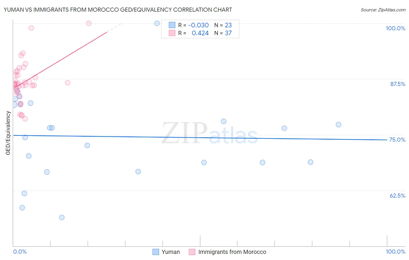 Yuman vs Immigrants from Morocco GED/Equivalency